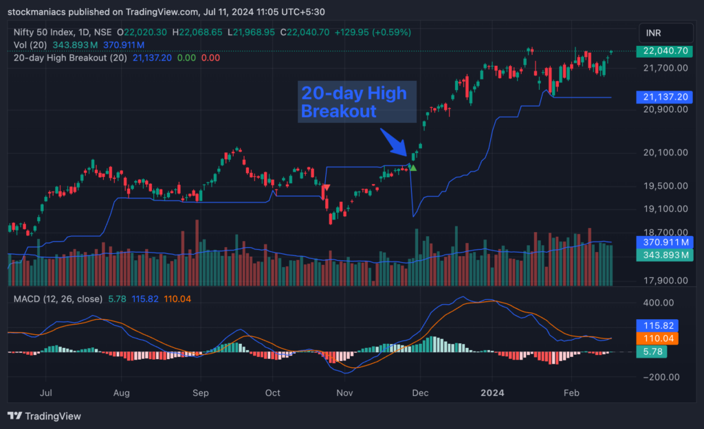 Confirming 20-day High Breakout with RSI