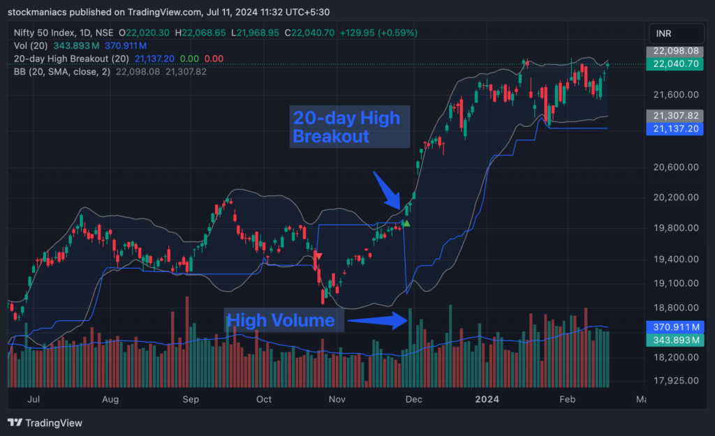 Combining Bollinger Bands and Volume with 20-day High Breakout