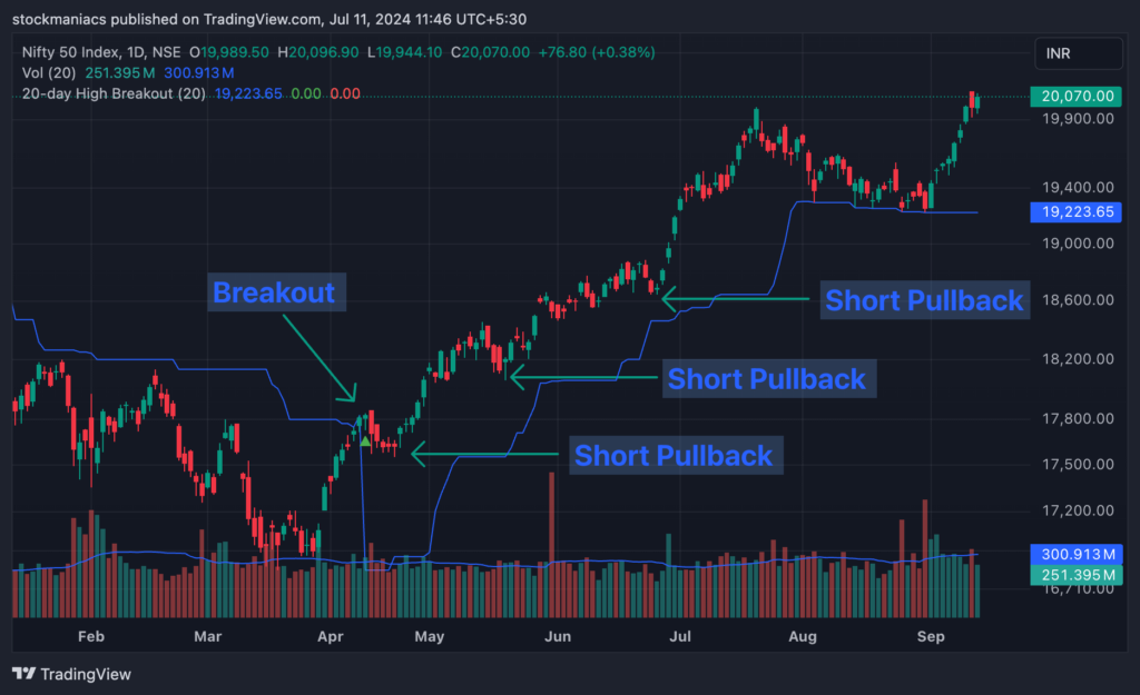 Pullbacks after 20-day High Breakout