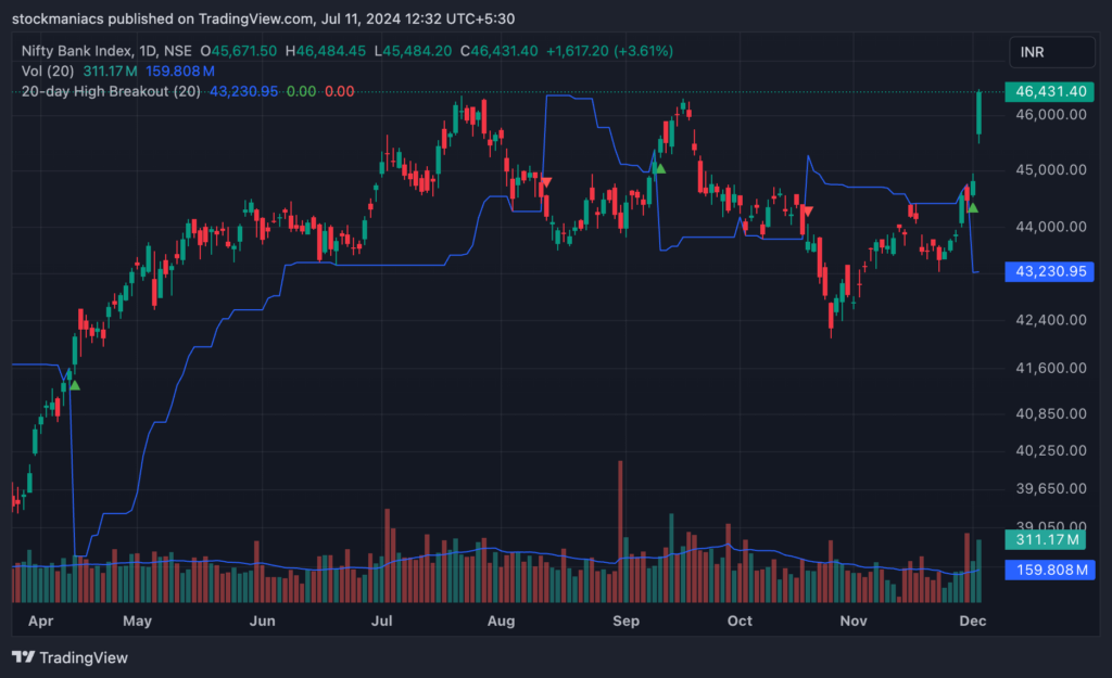 Bank Nifty Price Jump