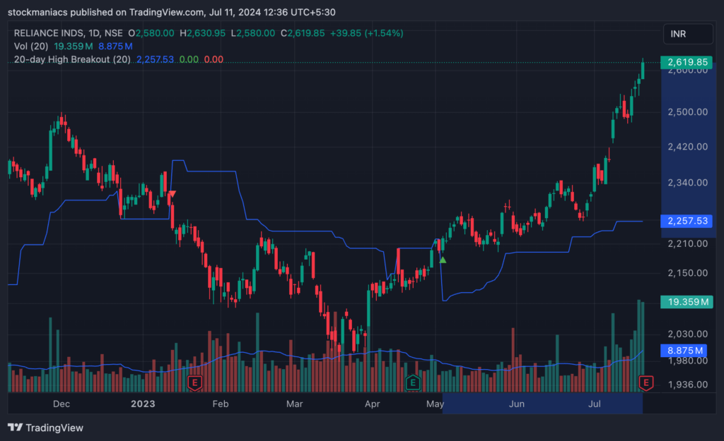 Reliance Industries Chart