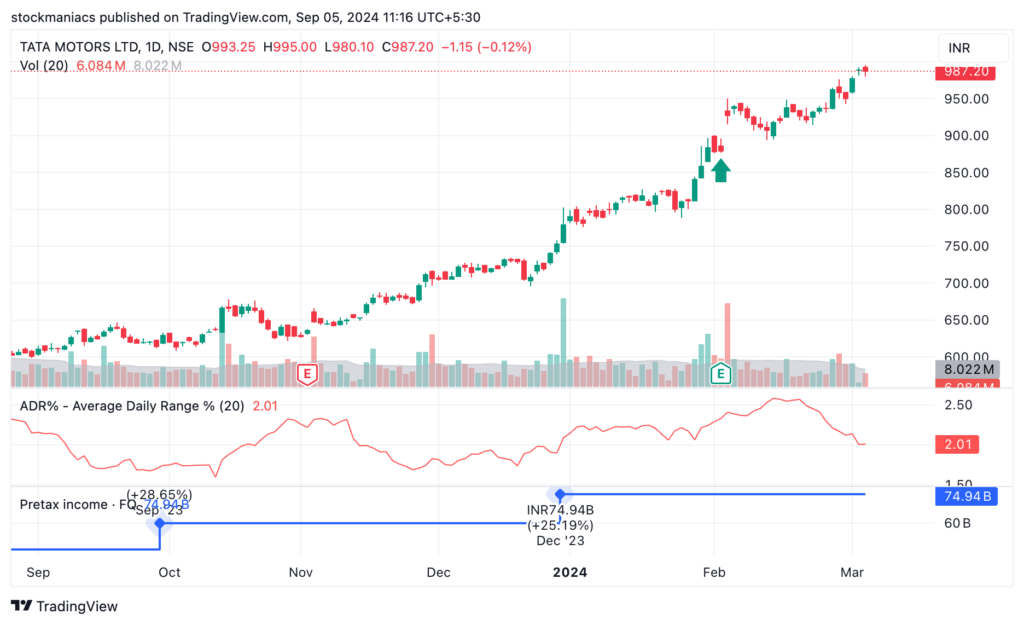 Usage of Average Daily Range % in Tata Motors