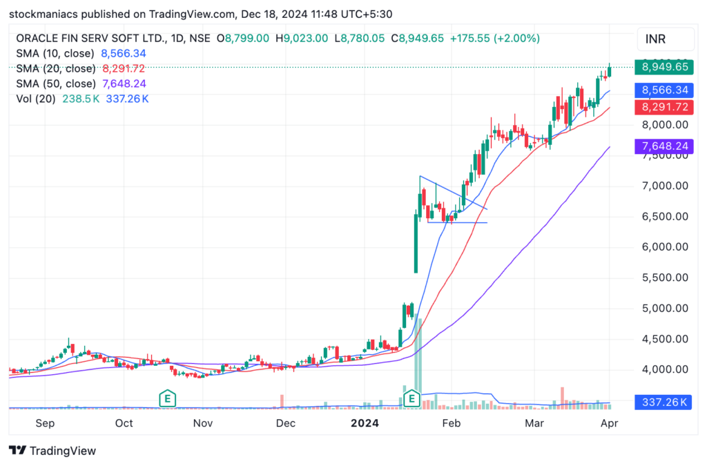 OFSS Shows Good Profit in Swing Trading
