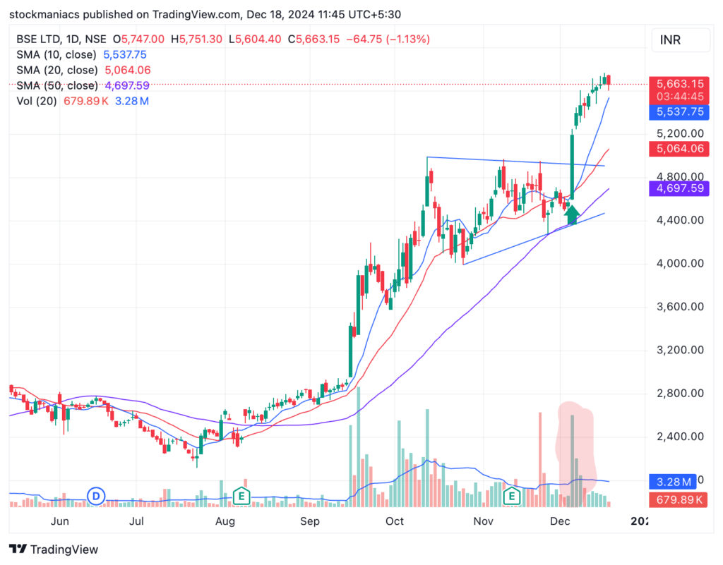 BSE Limited Continuation Breakout with Higher Volume