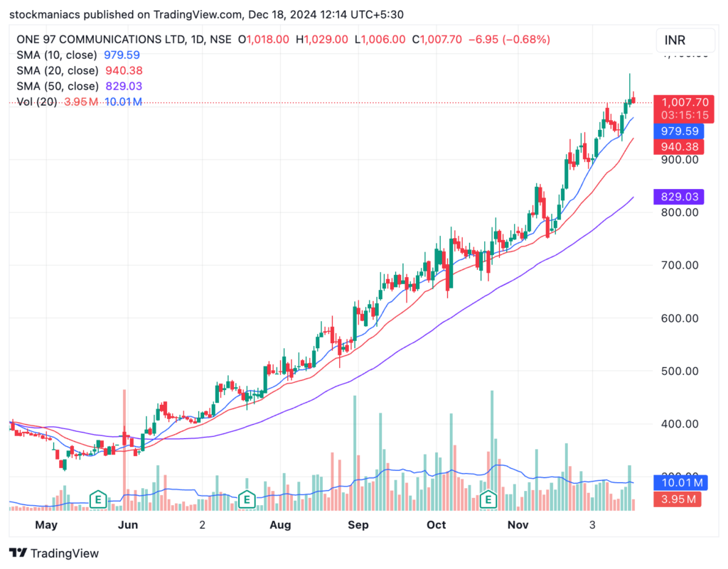 PayTM Continuation Breakout Swing Trading Example