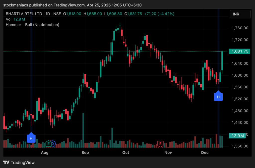 Bullish Hammer Candlestick Pattern in Bharti Airtel