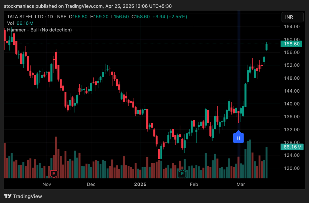 Bullish Hammer Candlestick Pattern in Tata Steel