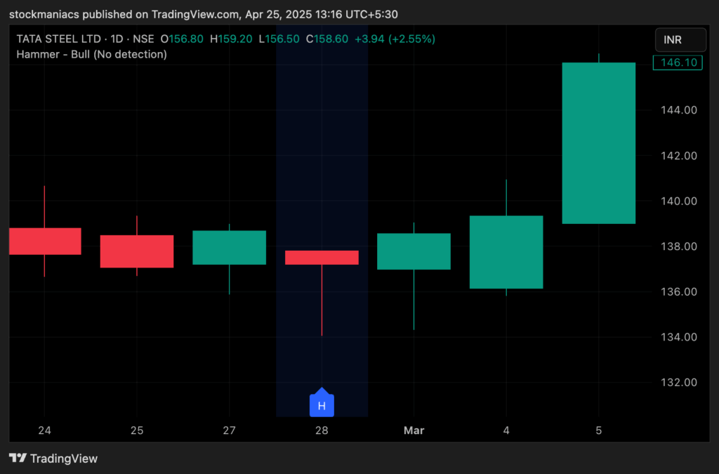 Bullish Hammer Candlestick Pattern