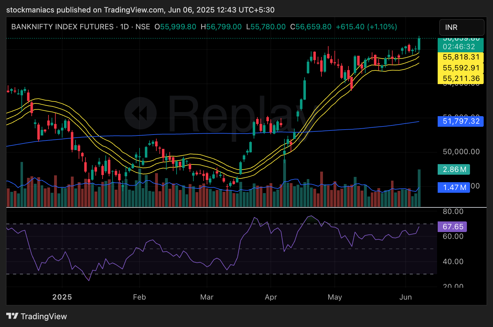 Members Chart Setup