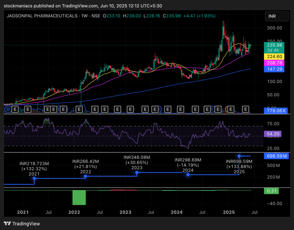 How Jagsonpal Pharmaceuticals Maintained a Steady Growth with a Low PEG Ratio and Steady Earnings