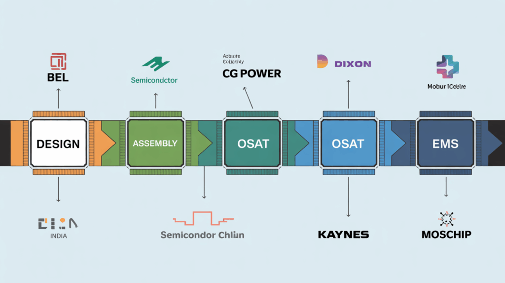 Indian semiconductor value chain companies visualized