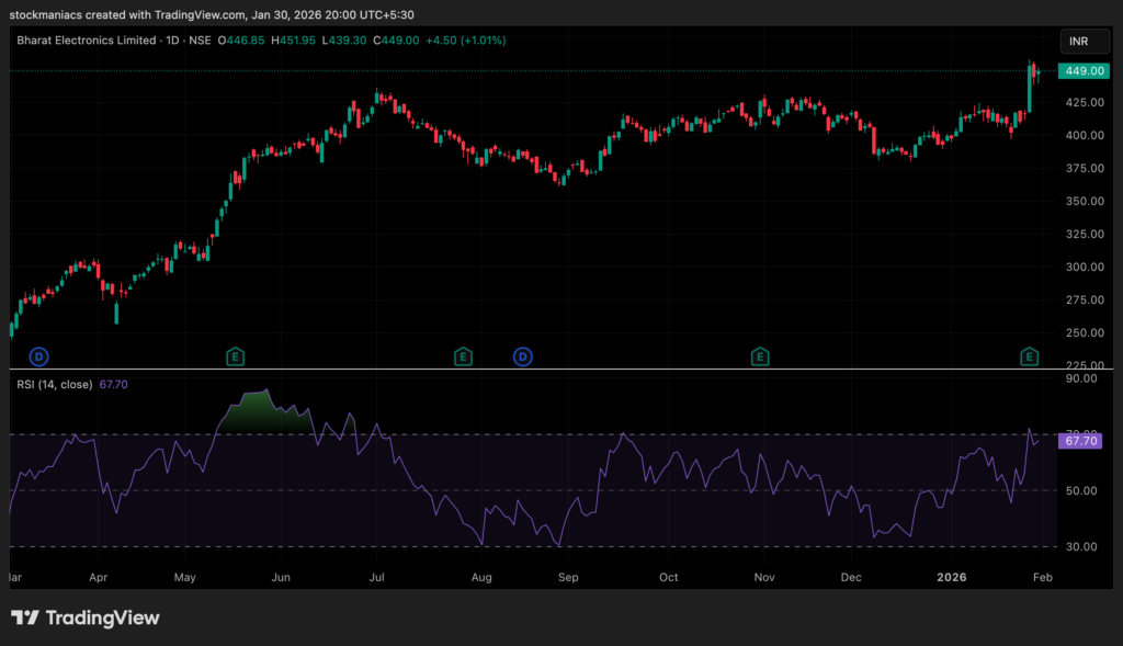 BEL daily chart. BEL can be one of the candidate for best defence stocks on budget 2026.