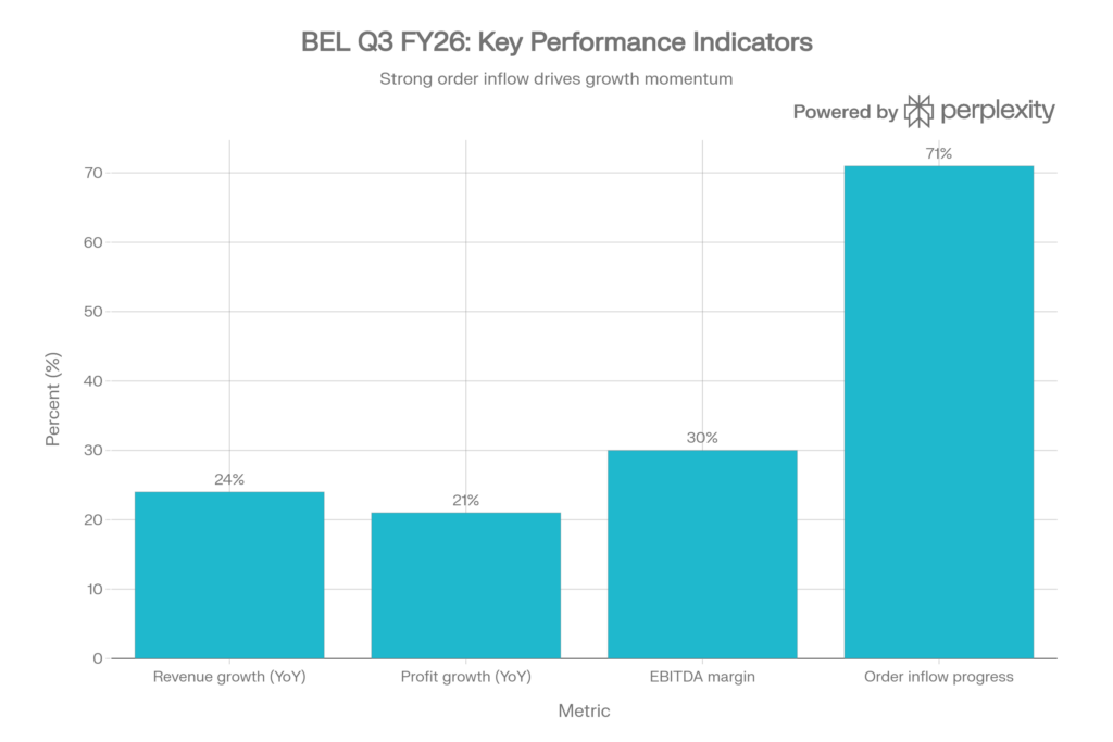 A bar chart summarising BEL’s Q3 FY26 performance indicators including revenue growth, profit growth, EBITDA margin, and order inflow progress.