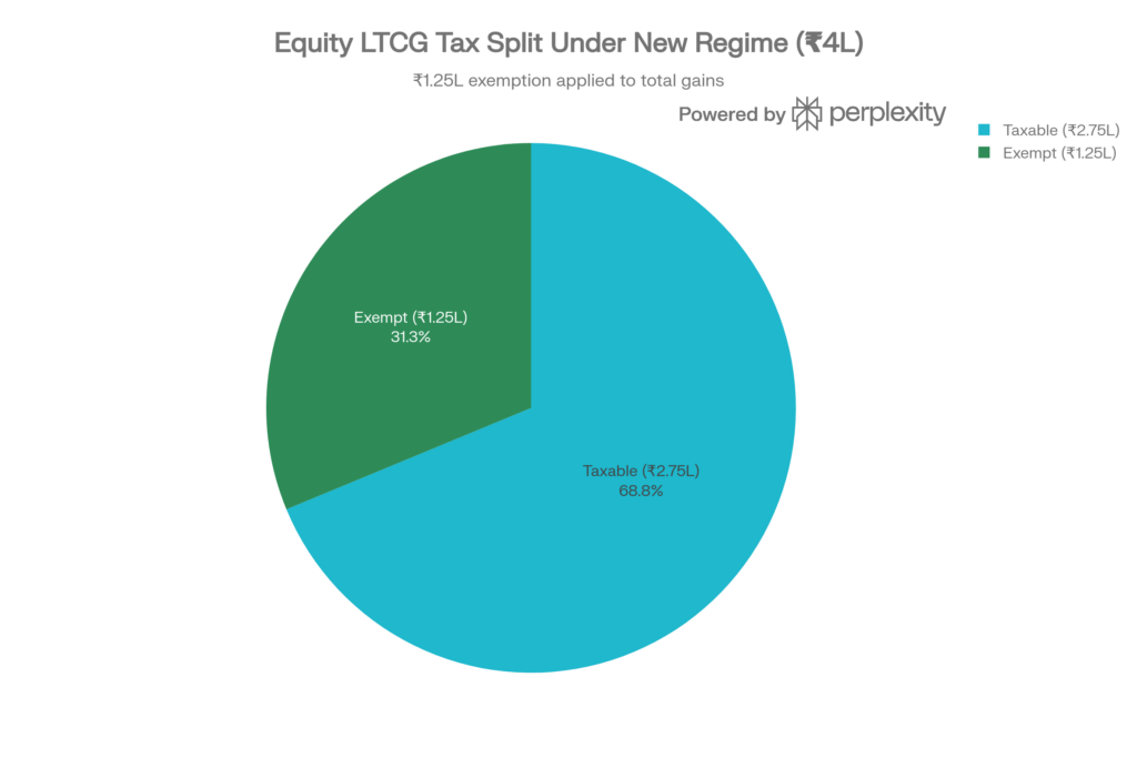Pie chart showing what portion of ₹4,00,000 LTCG is exempt versus taxable under the ₹1.25L exemption.