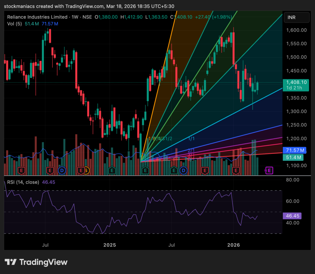 Gann fan angles plotted on Reliance weekly chart showing price and time relationship with support and resistance levels