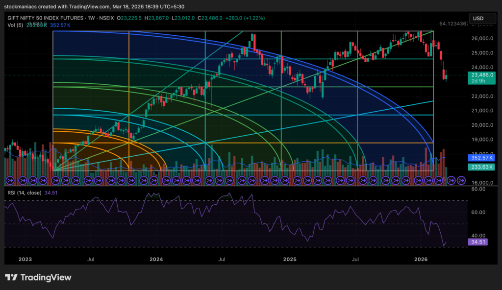 Gann square levels applied on Nifty weekly chart highlighting key price levels and support resistance zones