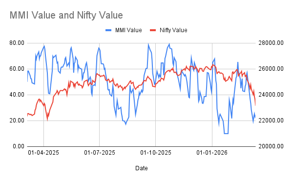 Nifty 50 vs Market Mood Index showing investor sentiment zones