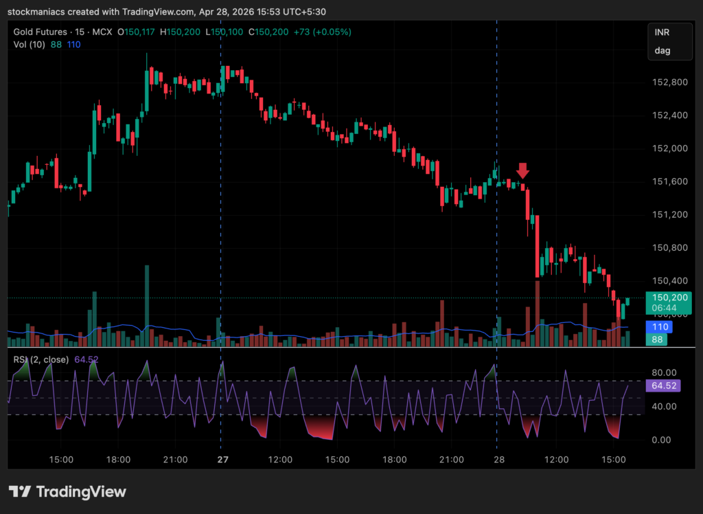 Gann Calculator works accurately on Commodity