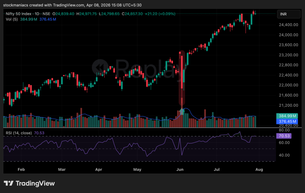 Nifty 50 Chart Showing Market Bounce After TRIN Spiked To 3.05 On 4 June 2024 Indicating Panic Selling And Oversold Conditions