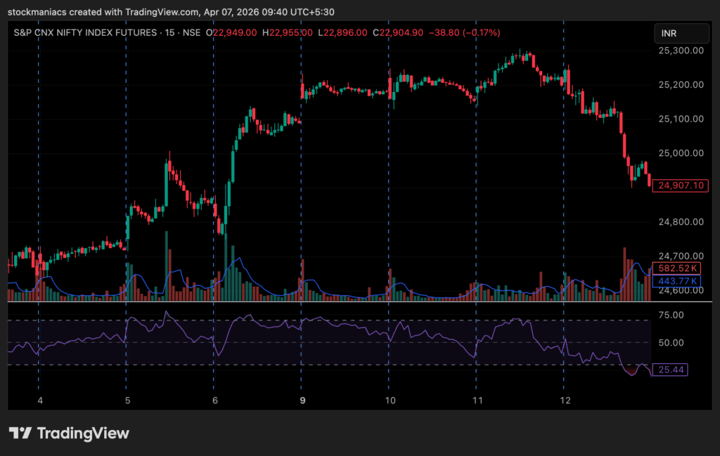 Volatility Calculator Example For Nifty Futures Showing Sell Levels And Targets Using Daily Volatility