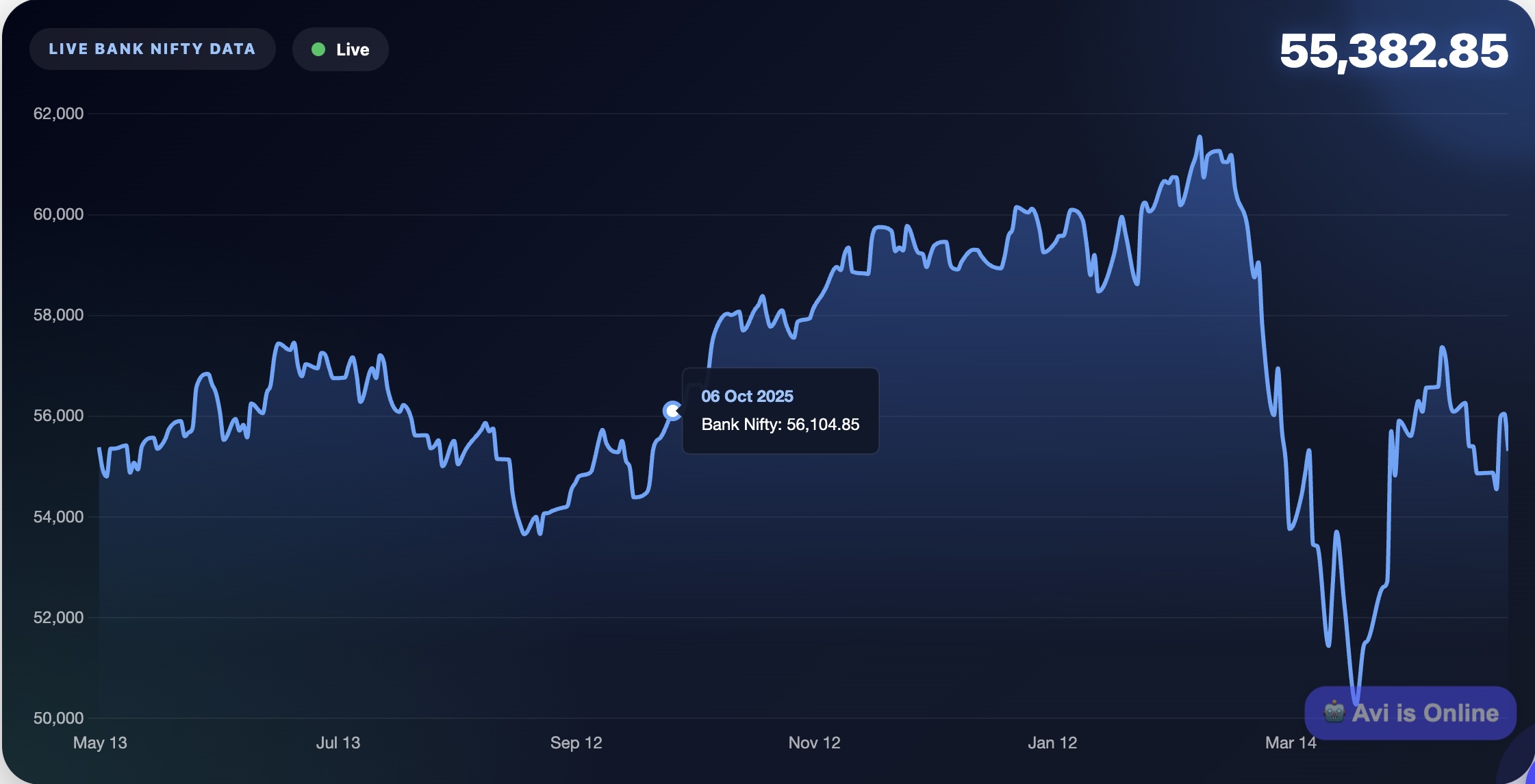 Bank Nifty Daily Chart Widget