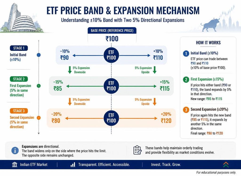 Diagram-style visual showing an ETF moving from an initial 10% price band to wider permitted bands.