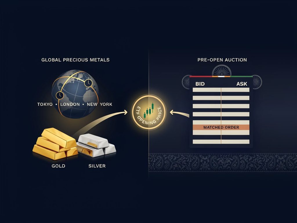 Gold and silver ETF illustration showing global commodity markets feeding into an Indian pre-open auction.